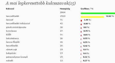 A lencse megint... - A mai legkeresettebb kulcsszó a lencse volt!